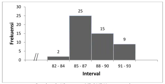 Gambar 3. Histogram Nilai Uji Kompetensi 