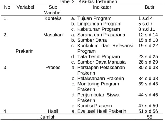 Tabel 3.  Kisi-kisi Instrumen 