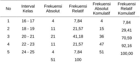 Tabel 5. Distribusi Frekuensi Subvariabel Hasil 