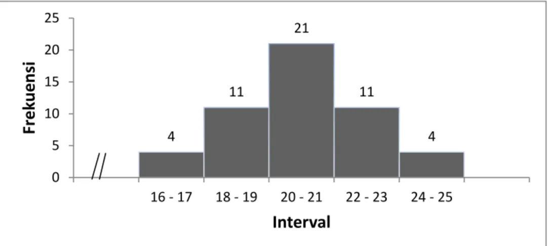 Gambar 1. Histogram Subvariabel Hasil 