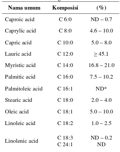 Tabel 1 Kandungan asam lemak VCO 