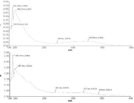 Gambar 7 Pola serapan panjang gelombang sampel D2 dengan puncak serapan pada 268 dan 324 nm (atas) serta sampel D4  dengan puncak serapan pada 267, 317, dan 345 nm (bawah)