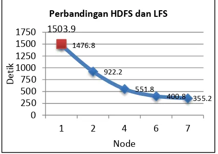 Gambar 9 Perbandingan HDFS dan LFS 