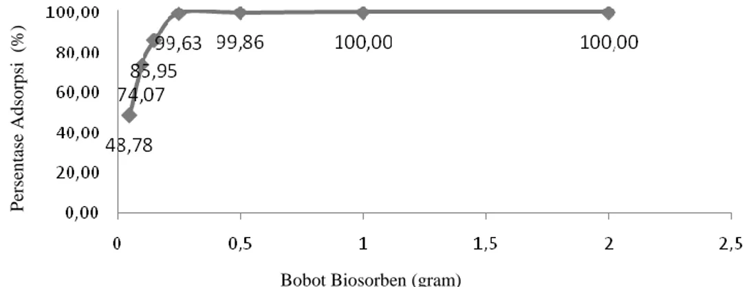 Gambar 5. Bobot Optimum Adsorpsi Logam Berat Cd oleh Biosorben Cangkang Telur 