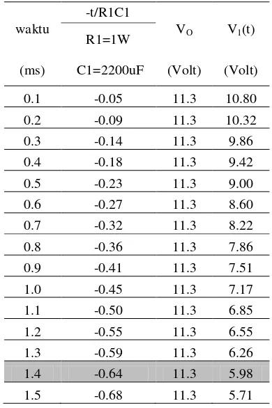 Tabel.2  Nilai perubahan tegangan V1(t)
