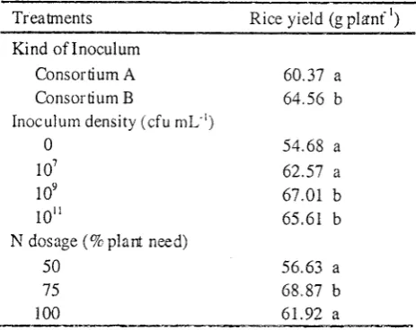 Tabel 2, Effect of inoculum type, inoculum densityN 