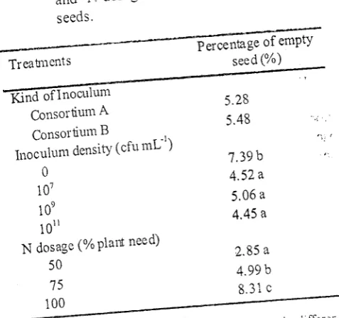Tabel rype' and N dosage on the percentage inoctrly of density' Effect of inoculunr 3 elnpty