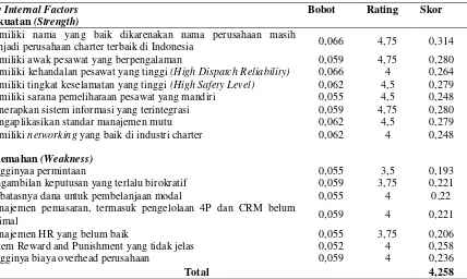 Tabel 2. Perhitungan Skor Hasil Bobot dan Rating Matriks EFE 