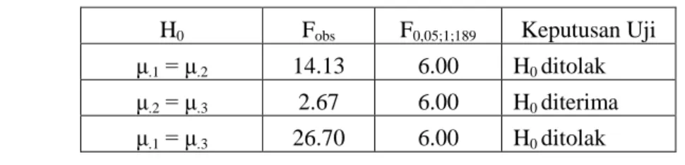Tabel 8. Rangkuman Komparasi Ganda Antar Kolom  H 0 F obs F 0,05;1;189 Keputusan Uji  μ .1  = μ .2 14.13  6.00  H 0  ditolak  μ .2  = μ .3 2.67  6.00  H 0  diterima  μ .1  = μ .3 26.70  6.00  H 0  ditolak 