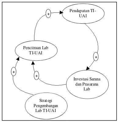 Gambar 2. CLD Prediksi Keberhasilan Pengembangan  Lab TI-UAI 