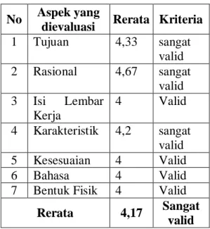 Tabel 2. Hasil validasi oleh validator 