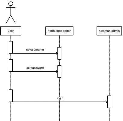 Gambar III.8. Sequence Diagram Login Admin/Pakar 