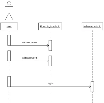 Gambar III.8. Sequence Diagram Login Admin/Pakar 