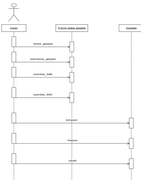 Gambar III.9. Sequence Diagram Data Gejala 