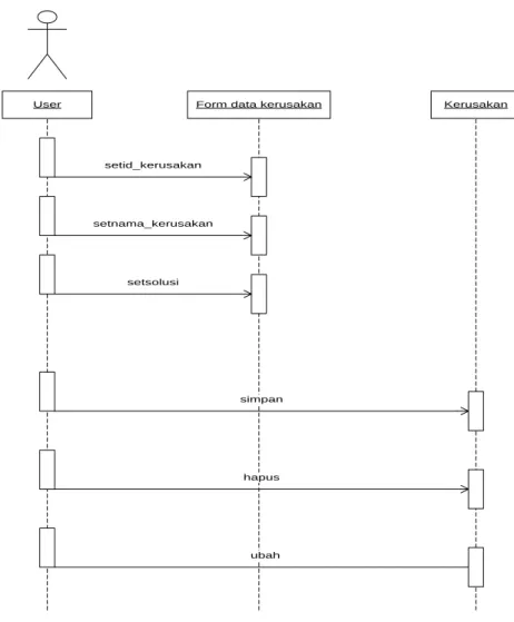 Gambar III.10. Sequence Diagram Data Kerusakan 