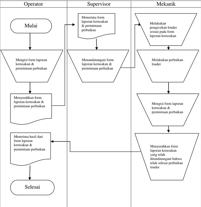 Gambar III.2. FOD ( Flow Of Document ) Sistem Pakar Mendiagnosa 