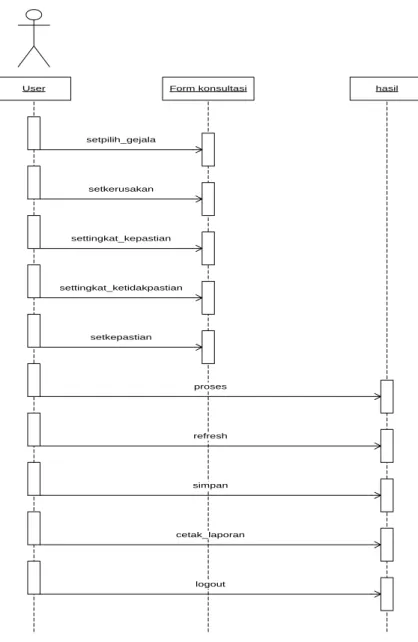 Gambar III.6. Sequence Diagram Konsultasi 