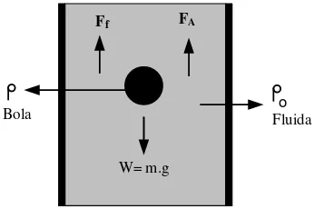 Gambar 1. Gaya-gaya bola dalam fluida [2]. 