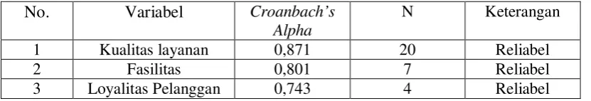 Tabel  3.3 Hasil uji reliabilitas 