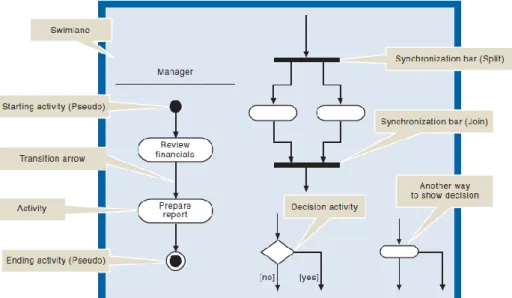 Gambar 2.5 Activity Diagram  2.3.8.4  Class Diagram 