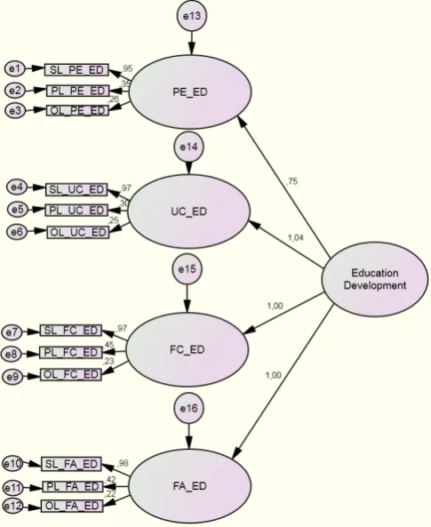 Gambar 3. Output Model Education Development 