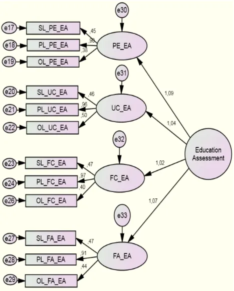 Gambar 4. Output Model Education Assessment 