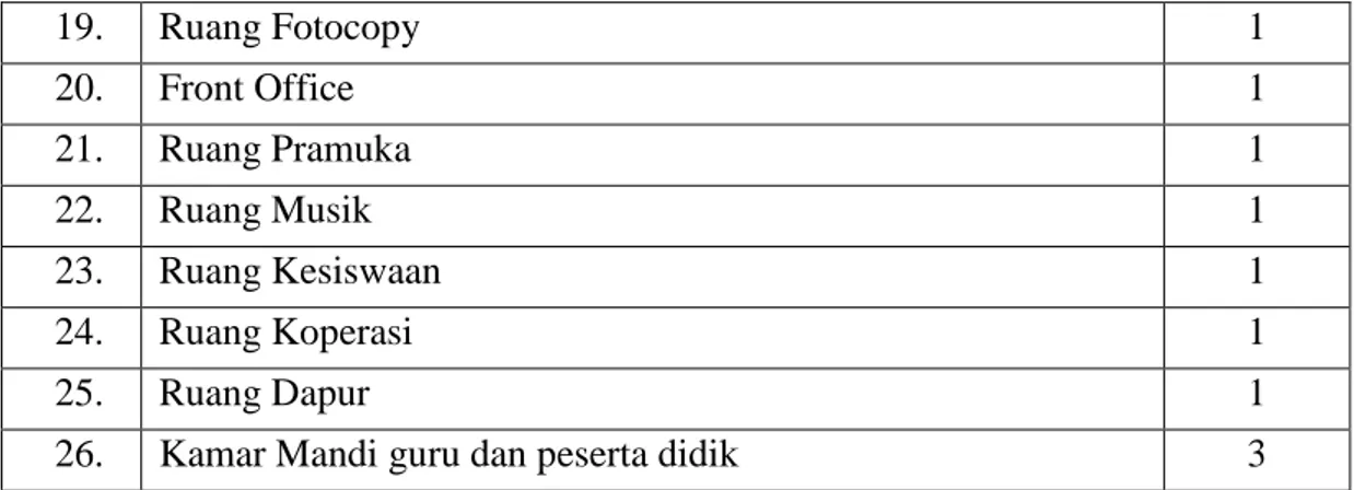 Tabel 1. Fasilitas Fisik (Sarana dan Prasarana) SMA Angkasa Adisutjipto 