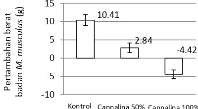 Gambar 1 Pengaruh pemberian tepung Cannalina  terhadap pertambahan berat badan M. musculus selama 14  hari