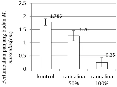 Gambar 3 Pengaruh pemberian tepung Cannalina  terhadap berat  otak M. musculus pada hari ke-14 