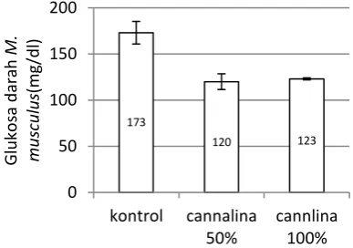 Gambar 4 Pengaruh pemberian tepung Cannalina  terhadap kadar glukosa darah M. musculus pada hari ke-14