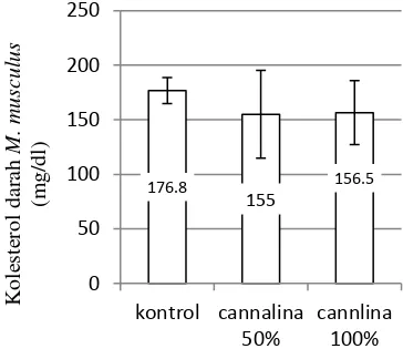 Gambar 5. Pengaruh pemberian  tepung Cannalina  terhadap kadar  kolesterol darah M. musculus    pada hari  ke - 14