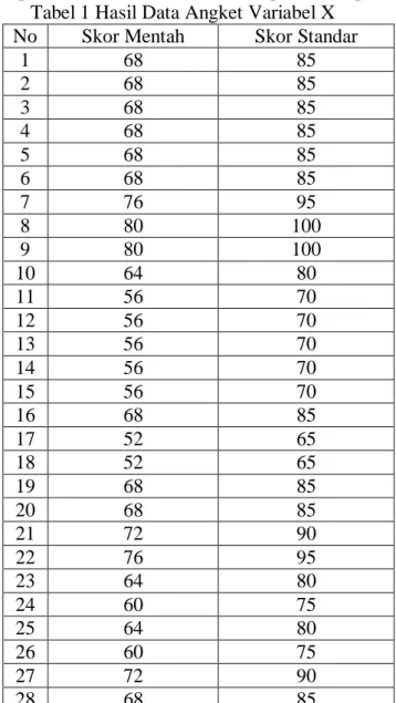 Tabel 1 Hasil Data Angket Variabel X  No  Skor Mentah  Skor Standar 