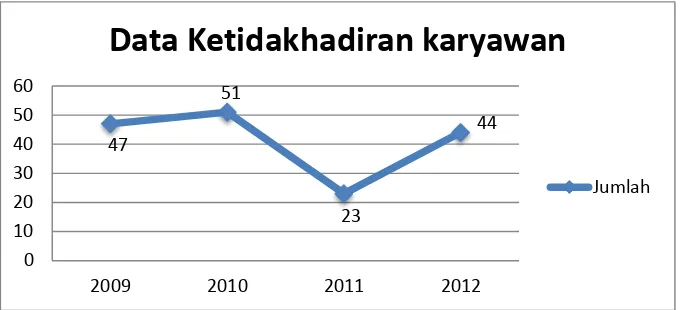 Gambar 1.2 Grafik Ketidakhadiran Kerja Karyawan PT. Jasa Marga Cabang 