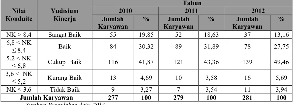 Tabel 1.3 Data Penilaian Kinerja PT. Jasa Marga Cabang Purbaleunyi Bandung 