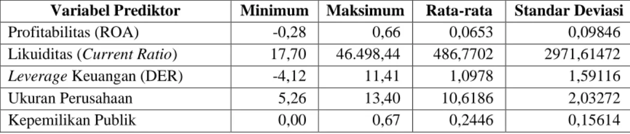 Tabel  1.  Statistik  Deskriptif  Variabel  Prediktor  dari  Perusahaan  Manufaktur  dengan  Kategori  Tepat  Waktu  dalam Penyampaian Laporan Keuangan 