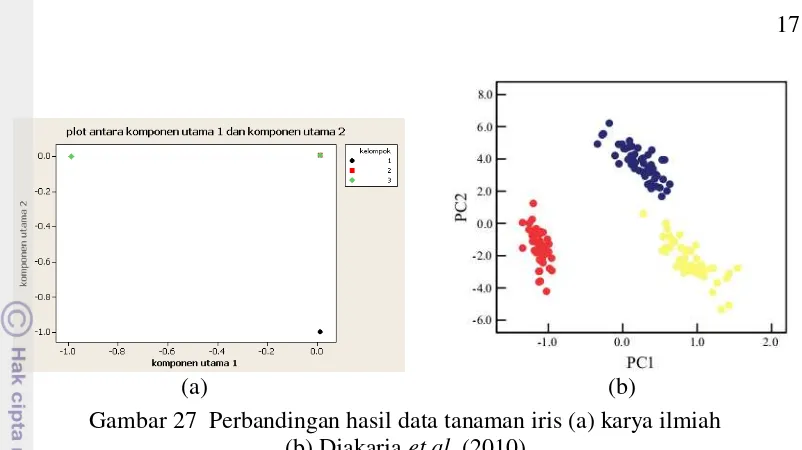 Gambar 27  Perbandingan hasil data tanaman iris (a) karya ilmiah                       