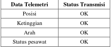 Tabel 2.Status transmisi sistem telemteri