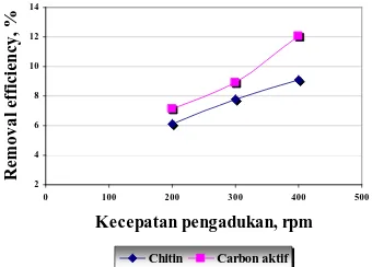 Gambar 8. Hubungan removal effisiensi dan kecepatan pengadukan pada masing-masing 