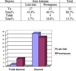 Tabel 1. Distribusi depresi berdasarkan jenis kelamin.
