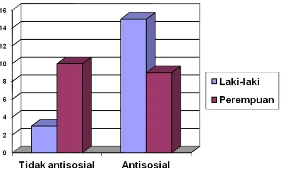 Grafik 2. Distribusi perilaku antisosial berdasarkan jenis kelamin.