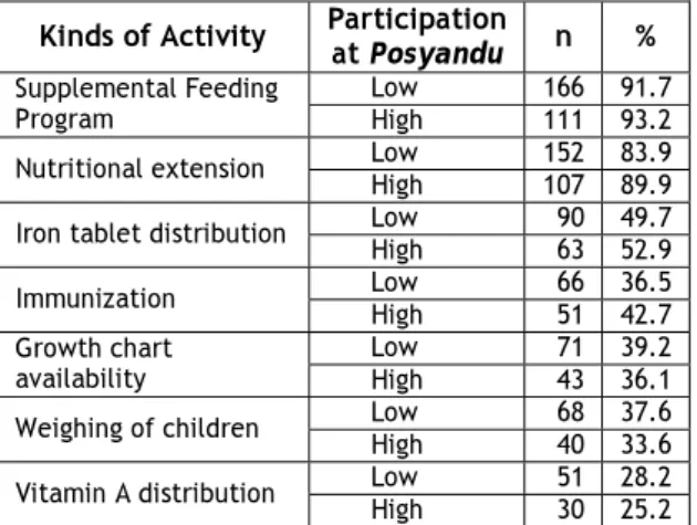 Table 1. Distribution of Mothers based on Per-               ception about  Activity that should be               Improved at Posyandu 