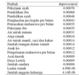 Tabel 1 Improvement awal beasiswa PPA 