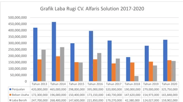 Gambar 1.3 Grafik Laba Rugi CV. Alfaris Solution 2017-2020  Sumber: Penulis, 2020