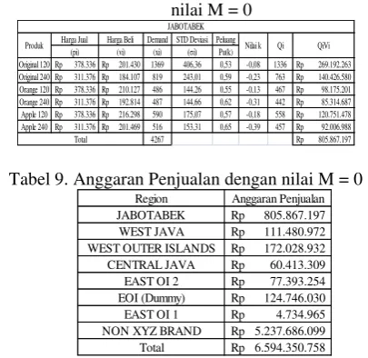 Tabel 9. Anggaran Penjualan dengan nilai M = 0 