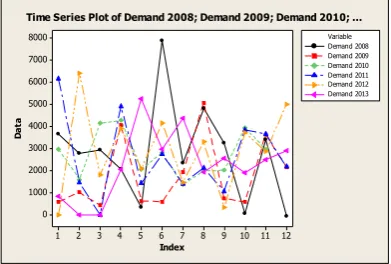 Gambar 2. Plot data permintaan Januari 2008- Desember 2013 