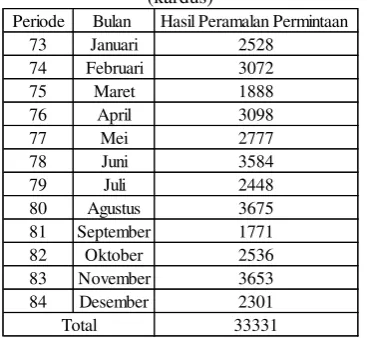 Tabel 4.12 berikut ini merupakan kontribusi 