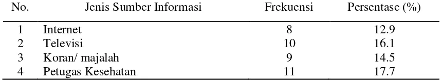 Tabel 4.4. Sumber informasi yang paling jelas mengenai donor darah 