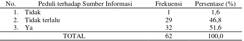 Tabel 4.5. Rasa peduli responden terhadap sumber informasi 