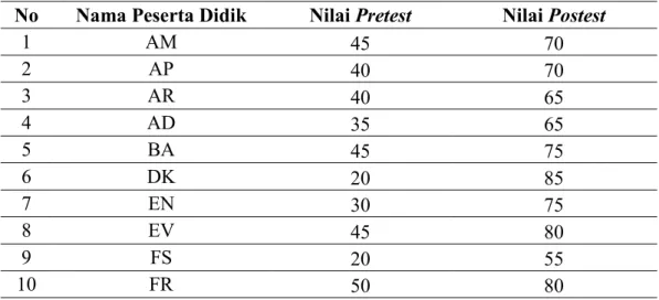 Tabel 4.1 Data Nilai Pretest dan Posttest peserta didik Kelas X MIA 2  (Kelas  Kontrol) 