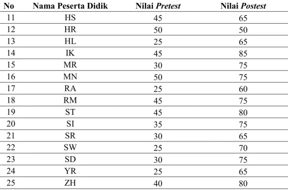 Tabel 4.2 Data Nilai Pretest dan Posttest Peserta Didik Kelas X MIA 1  (Kelas  Eksperimen) 